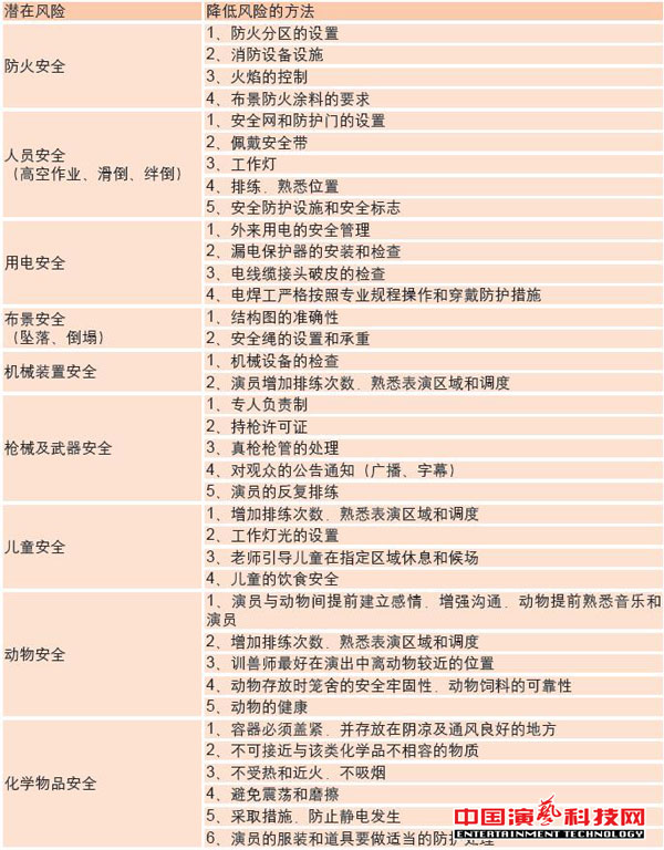 Common risks and coping methods are important elements of stage performance